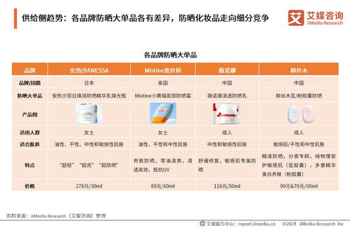 2024年中國防曬化妝品行業(yè)消費趨勢洞察 技術(shù)革新驅(qū)動市場升級
