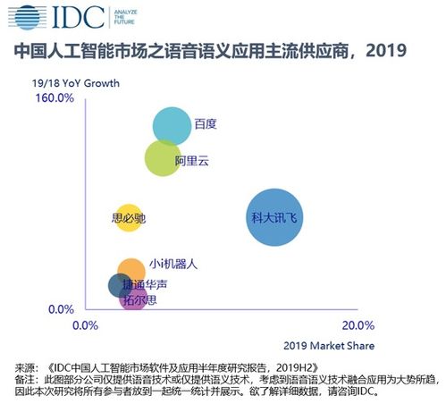 2019年中國人工智能軟件及應用市場 28.9億美元規模下的應用軟件開發趨勢