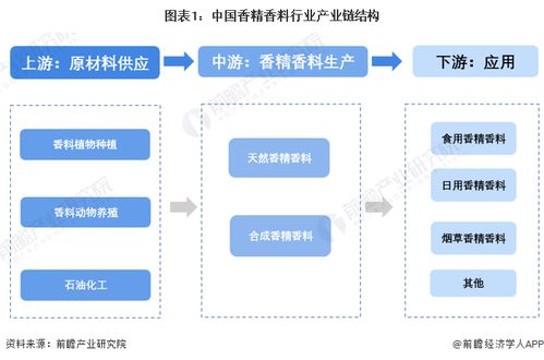 香精香料行業產業鏈全景梳理與人工智能應用軟件開發區域熱力地圖
